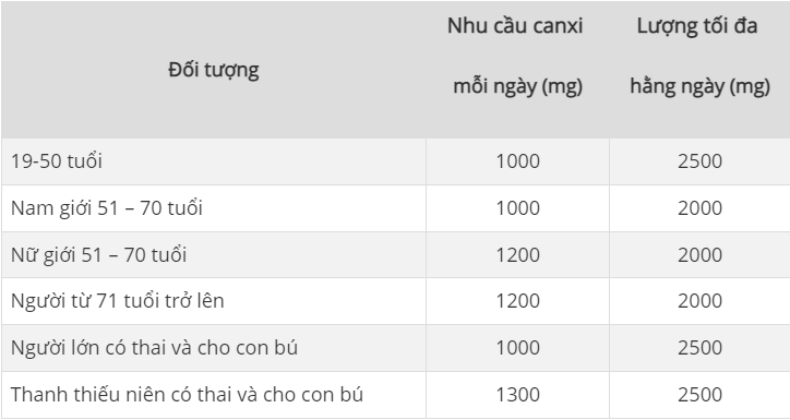 lương canxi cho từng độ tuổi